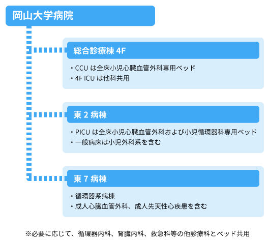 岡山大学病院群　心臓血管外科専門医プログラム委員会マップ