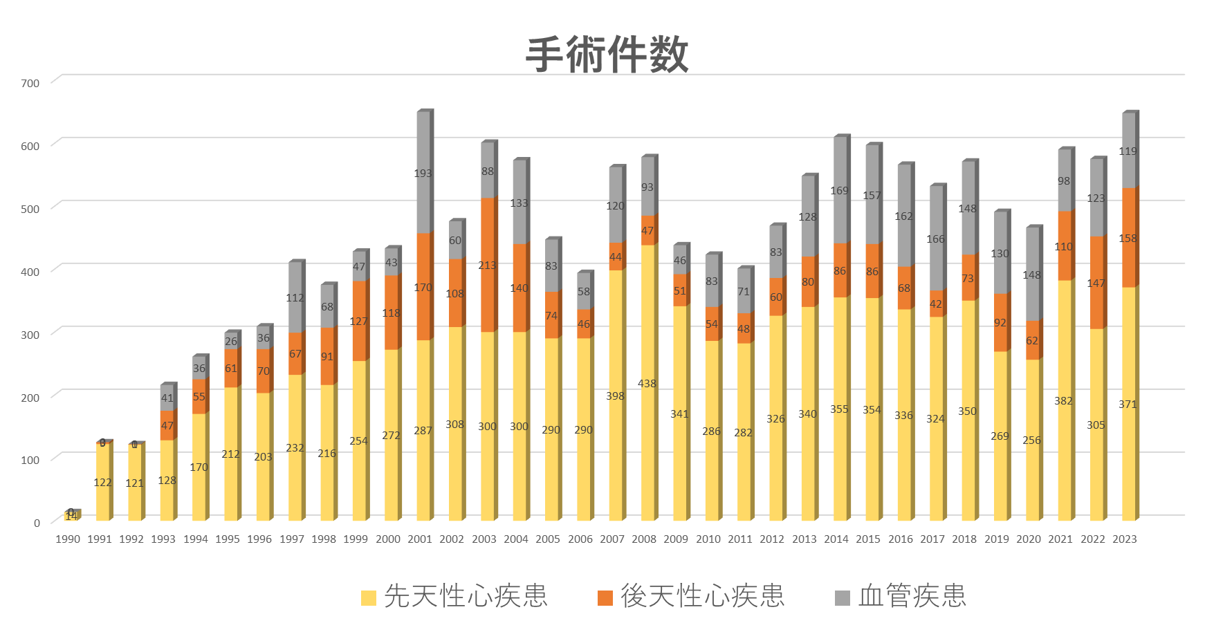 心臓血管手術症例数